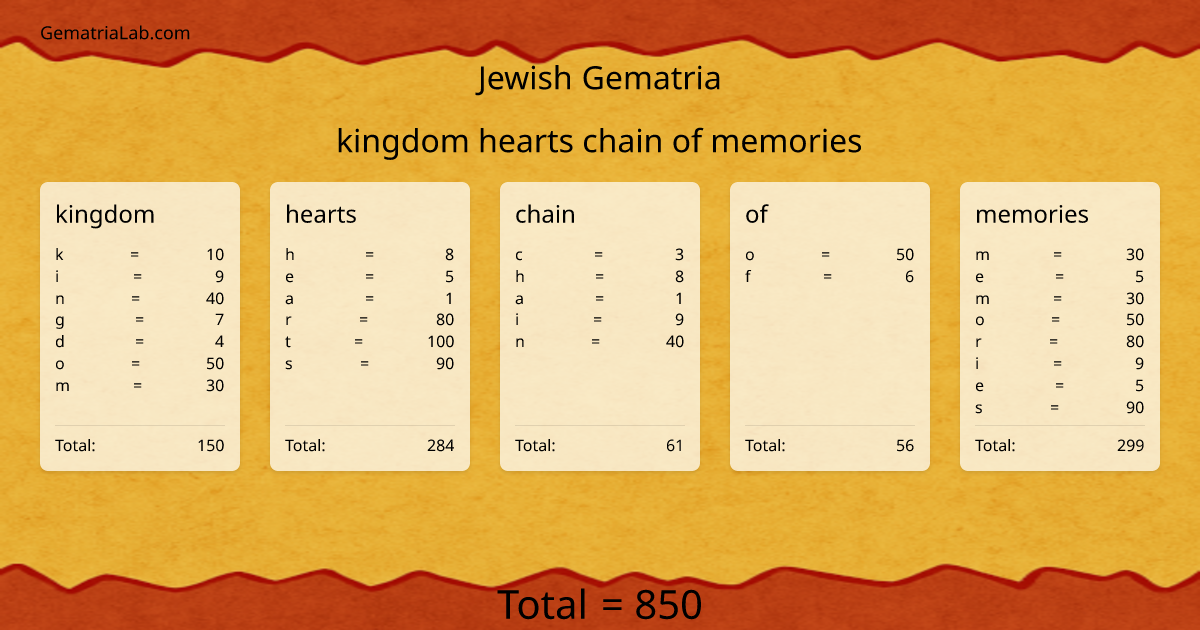 kingdom hearts chain of memories in jewish Gematria